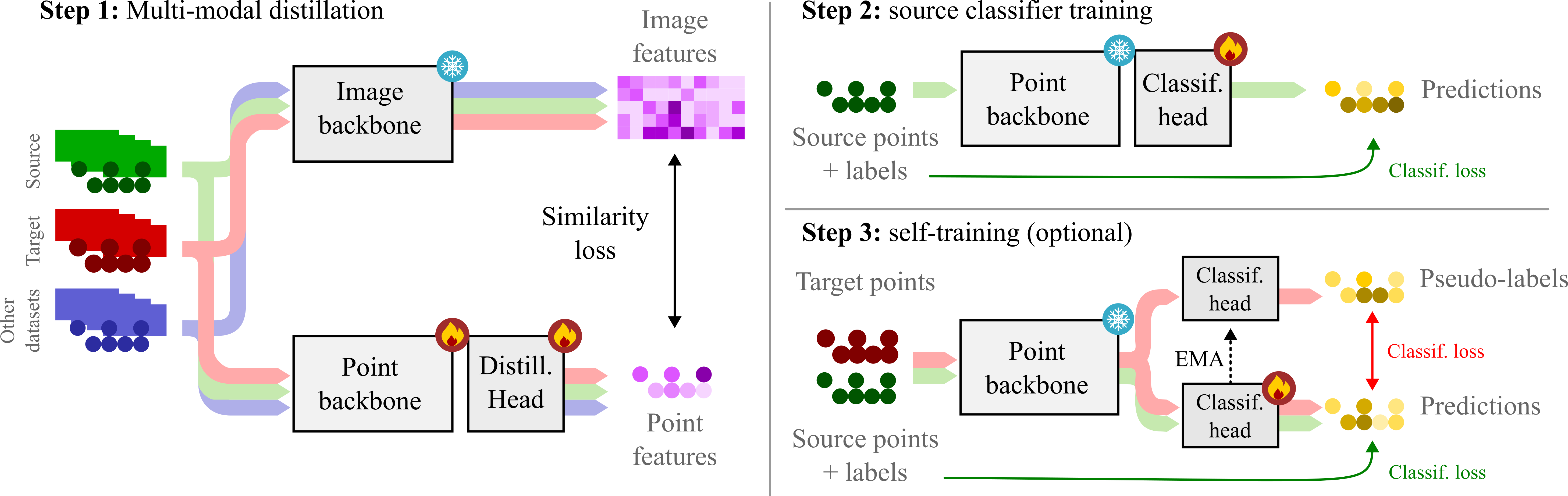 Overview of the multimodal distillation pipeline for 3D domain adaptation
