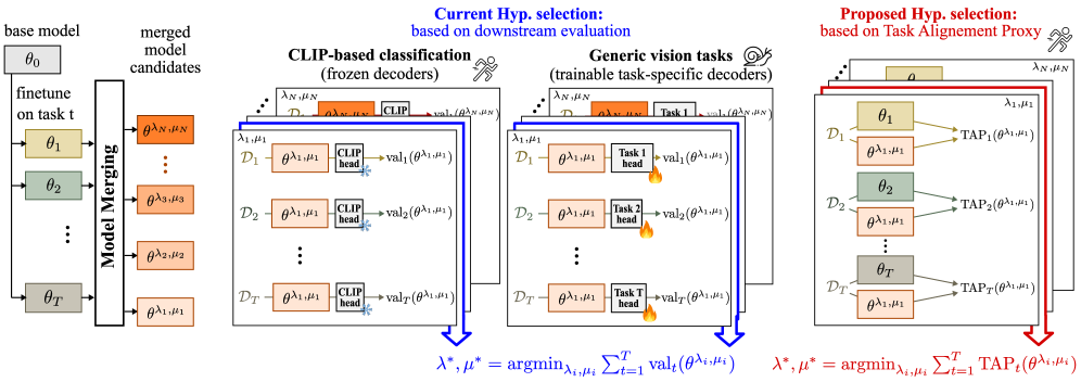 TAP reduces hyperparameter selection costs by three orders of magnitude for heterogeneous task settings.