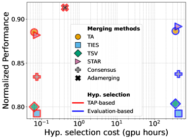 TAP reduces hyperparameter selection costs by three orders of magnitude for heterogeneous task settings.