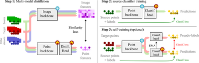 Overview of the multimodal distillation pipeline for 3D domain adaptation. With MuDDoS, adapting from an annotated source dataset to an unannotated target dataset, operating in three steps. Step 1 is a 2D-to-3D distillation using a frozen visual foundation model (DINOv2) to obtain aligned 3D representations on all datasets. Step 2 trains a classification head with source labels. The backbone is frozen to prevent the 3D representations from drifting away and to maintain a good performance on the target dataset. Step 3 is a prediction refinement using self-training obtained via a classical teacher-student scheme.