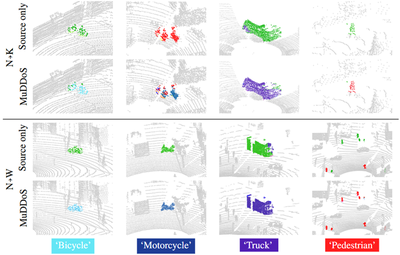 Qualitative results on N-K (Top) and N-W (Bottom). The label colors correspond to ground truth label assigned color. Points with a ground-truth not belonging to the shown class are grayed out. The source only model tends to over predict vegetation and sometimes mistakes dense partially occluded object with other classes, e.g., pedestrian instead of motorcycle in the second example. MuDDoS is able to partially or completely recover the correct classes.